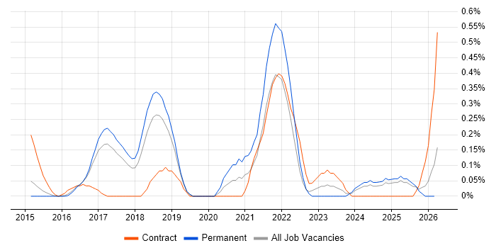 AWS Specialist job vacancy trend in Hertfordshire