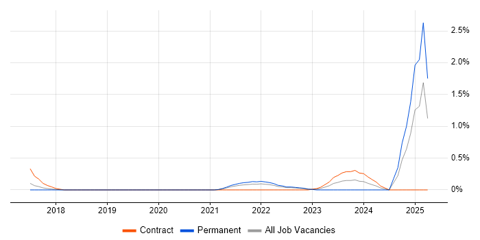 Job vacancy trend for AWS Step Functions in Hertfordshire Job vacancy trend for AWS Step Functions in Hertfordshire