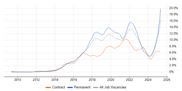 Job vacancy trend for AWS in Hertfordshire Job vacancy trend for AWS in Hertfordshire
