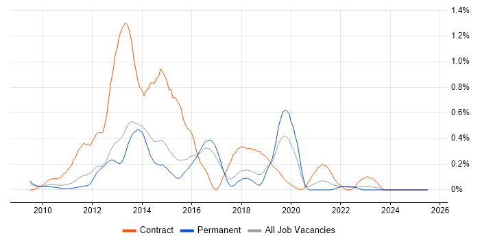 Job vacancy trend for Axure RP in Hertfordshire