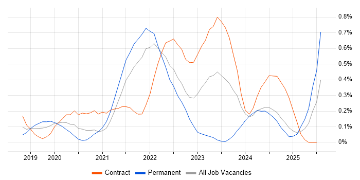 Job vacancy trend for Azure AKS in Hertfordshire