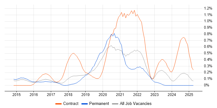 Job vacancy trend for Azure Architect in Hertfordshire