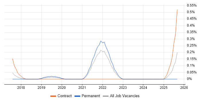 Azure Batch job vacancy trend in Hertfordshire Azure Batch job vacancy trend in Hertfordshire