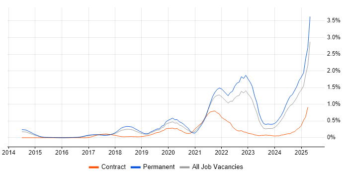 Job vacancy trend for Azure Certification in Hertfordshire Job vacancy trend for Azure Certification in Hertfordshire