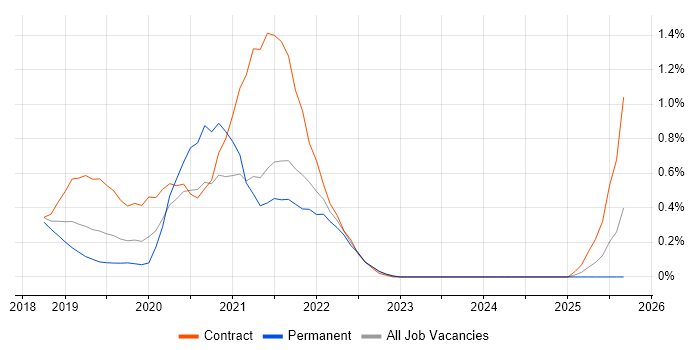 Azure Cosmos DB job vacancy trend in Hertfordshire