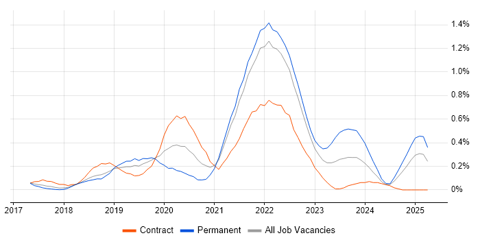 Job vacancy trend for Azure Data Factory in Hertfordshire Job vacancy trend for Azure Data Factory in Hertfordshire