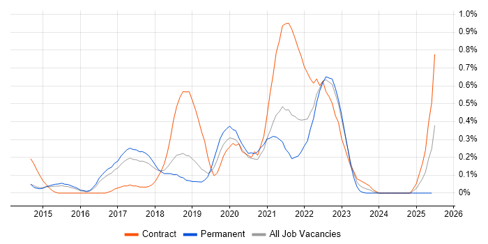 Job vacancy trend for Azure Developer in Hertfordshire Job vacancy trend for Azure Developer in Hertfordshire