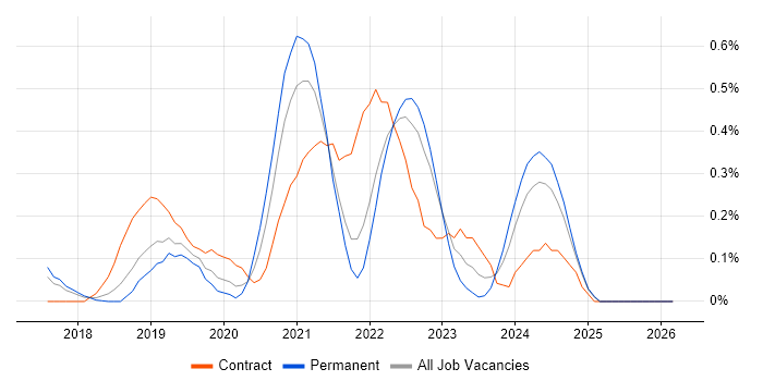 Azure DevOps Engineer job vacancy trend in Hertfordshire