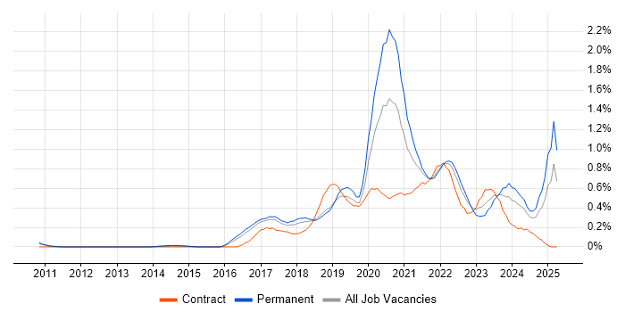 Job vacancy trend for Azure Engineer in Hertfordshire Job vacancy trend for Azure Engineer in Hertfordshire