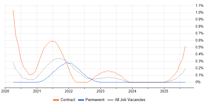 Azure Event Grid job vacancy trend in Hertfordshire Azure Event Grid job vacancy trend in Hertfordshire