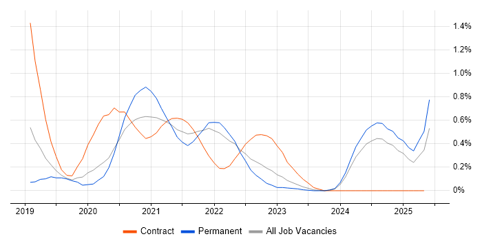 Job vacancy trend for Azure Functions in Hertfordshire Job vacancy trend for Azure Functions in Hertfordshire