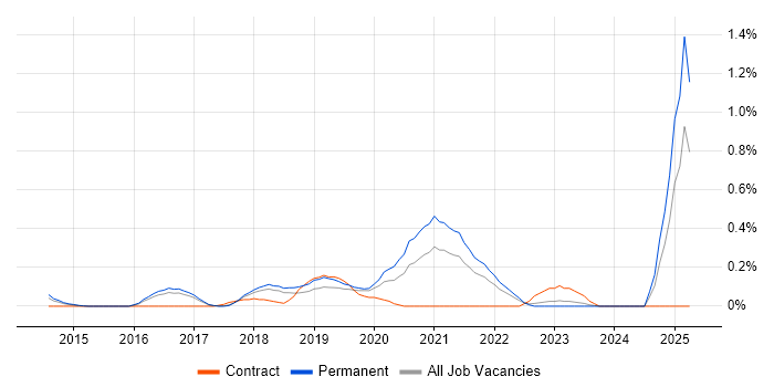 Job vacancy trend for Azure Infrastructure Engineer in Hertfordshire Job vacancy trend for Azure Infrastructure Engineer in Hertfordshire
