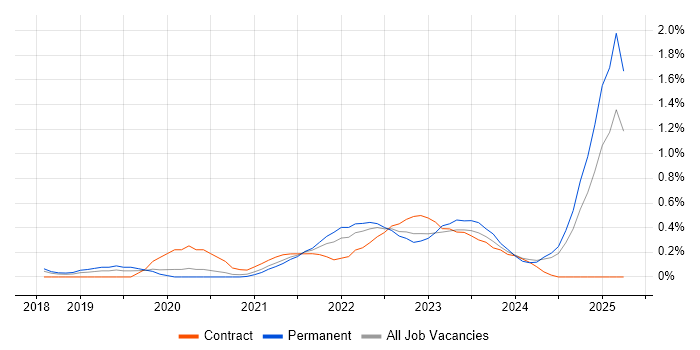 Job vacancy trend for Azure Logic Apps in Hertfordshire Job vacancy trend for Azure Logic Apps in Hertfordshire