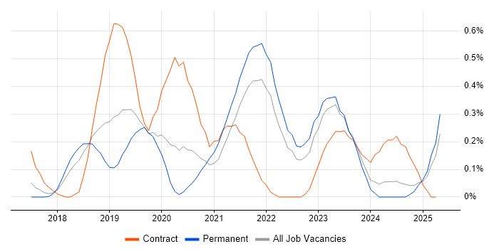 Job vacancy trend for Azure Monitor in Hertfordshire Job vacancy trend for Azure Monitor in Hertfordshire