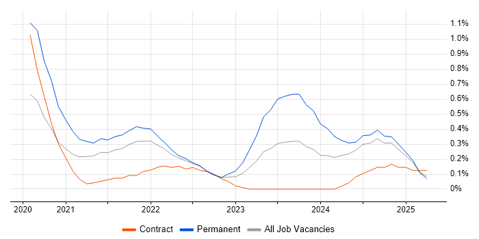 Job vacancy trend for Azure Sentinel in Hertfordshire