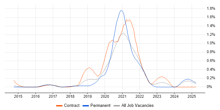 Job vacancy trend for Azure Service Bus in Hertfordshire Job vacancy trend for Azure Service Bus in Hertfordshire