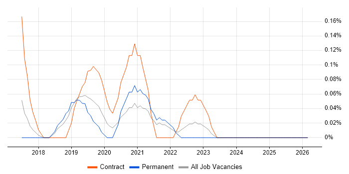 Azure Specialist job vacancy trend in Hertfordshire