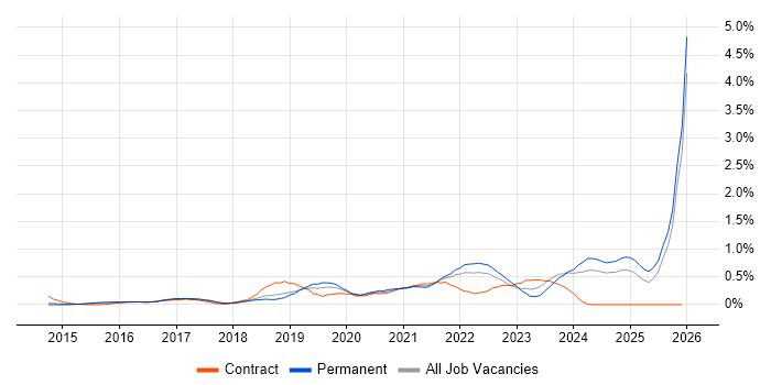 Azure SQL Database job vacancy trend in Hertfordshire