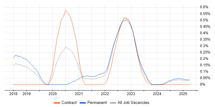 Job vacancy trend for Azure Stack in Hertfordshire Job vacancy trend for Azure Stack in Hertfordshire