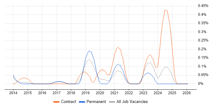 Azure Storage job vacancy trend in Hertfordshire