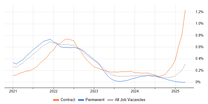 Job vacancy trend for Azure Synapse Analytics in Hertfordshire