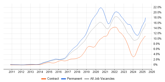 Job vacancy trend for Azure in Hertfordshire Job vacancy trend for Azure in Hertfordshire