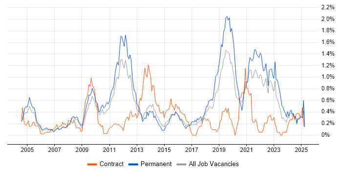Job vacancy trend for B2C in Hertfordshire