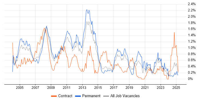 Job vacancy trend for Back Office in Hertfordshire Job vacancy trend for Back Office in Hertfordshire