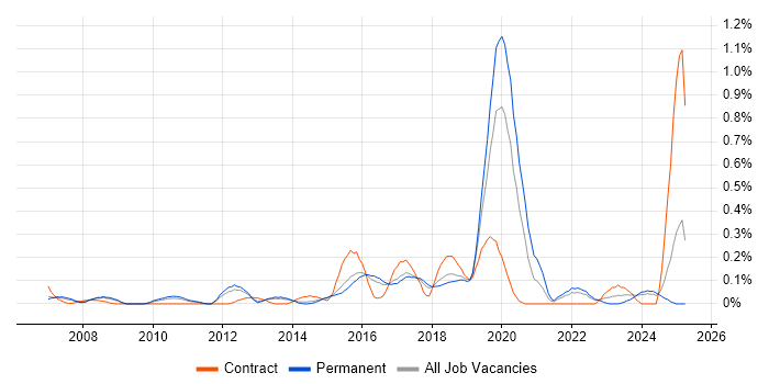 Job vacancy trend for Backend Developer in Hertfordshire