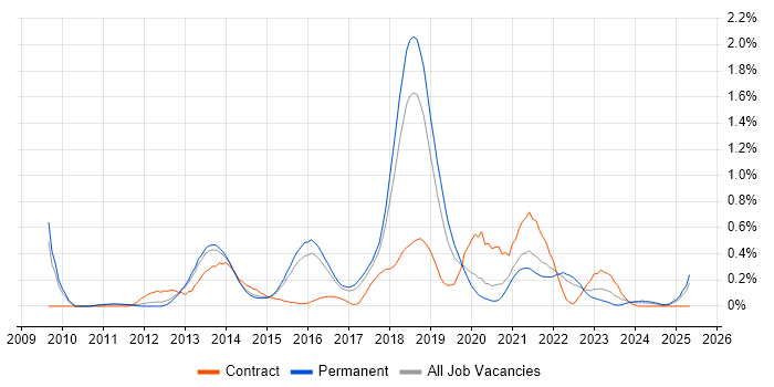 Job vacancy trend for Backlog Management in Hertfordshire Job vacancy trend for Backlog Management in Hertfordshire