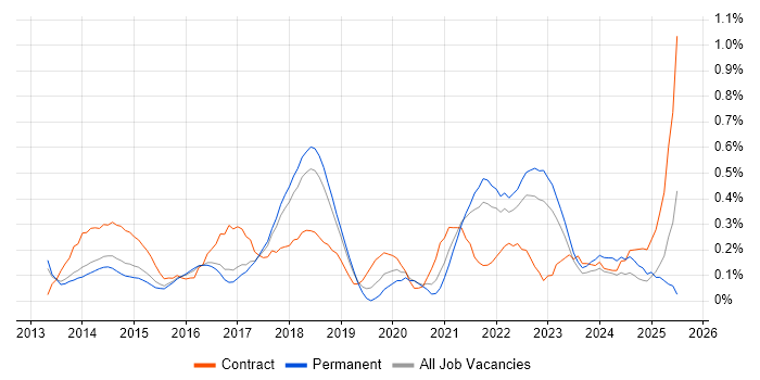 Job vacancy trend for Backlog Prioritisation in Hertfordshire Job vacancy trend for Backlog Prioritisation in Hertfordshire