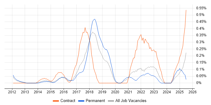 Job vacancy trend for Backlog Refinement in Hertfordshire Job vacancy trend for Backlog Refinement in Hertfordshire