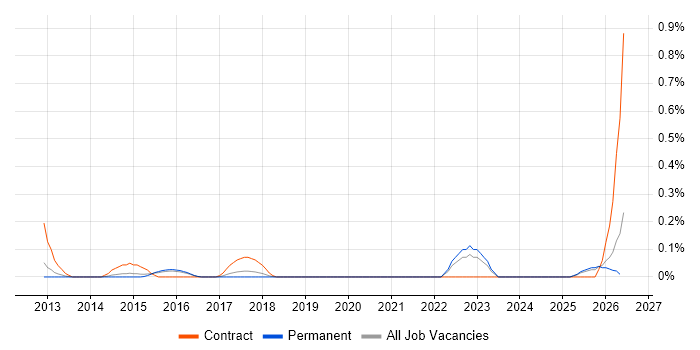 Backup Infrastructure Engineer job vacancy trend in Hertfordshire