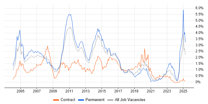Job vacancy trend for Banking in Hertfordshire Job vacancy trend for Banking in Hertfordshire
