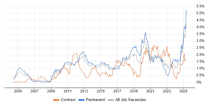 Job vacancy trend for Bash in Hertfordshire Job vacancy trend for Bash in Hertfordshire
