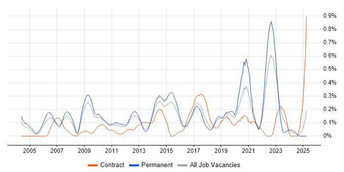 Job vacancy trend for BCP in Hertfordshire Job vacancy trend for BCP in Hertfordshire