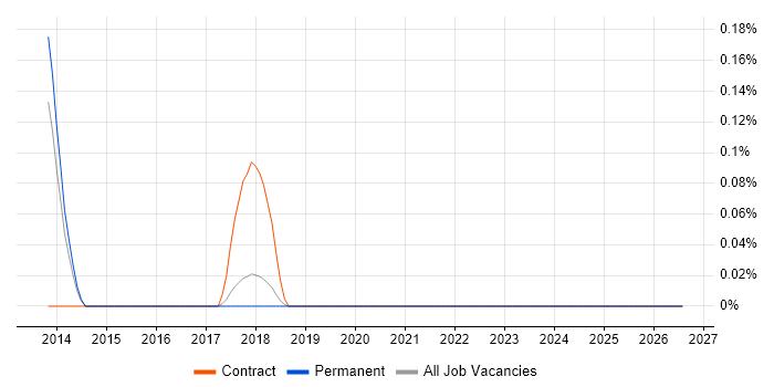 BeanShell job vacancy trend in Hertfordshire