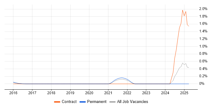 Job vacancy trend for Behavioural Analytics in Hertfordshire Job vacancy trend for Behavioural Analytics in Hertfordshire
