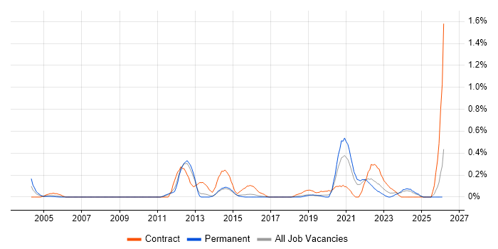 Behavioural Change job vacancy trend in Hertfordshire
