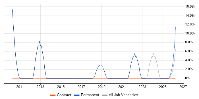 Google job vacancy trend in Berkhamsted