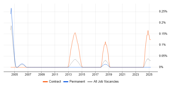 Job vacancy trend for BGP-4 in Hertfordshire Job vacancy trend for BGP-4 in Hertfordshire