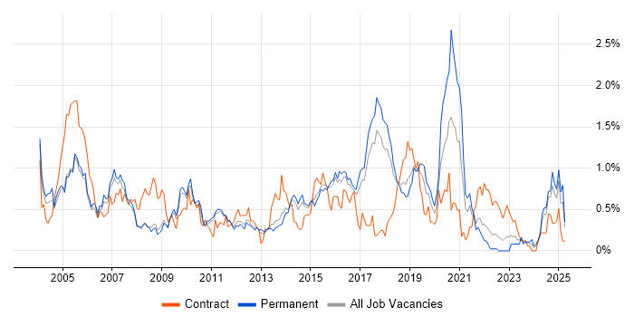 Job vacancy trend for BGP in Hertfordshire Job vacancy trend for BGP in Hertfordshire