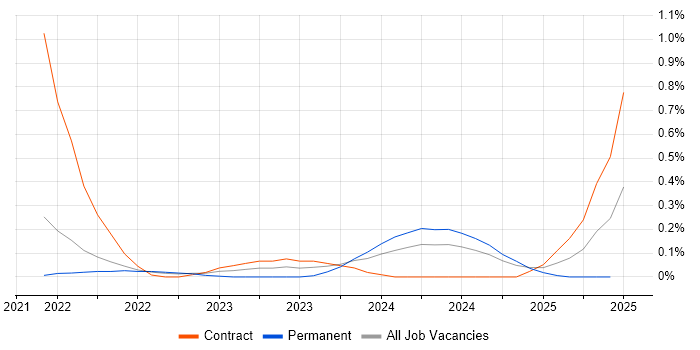 Job vacancy trend for Bicep in Hertfordshire