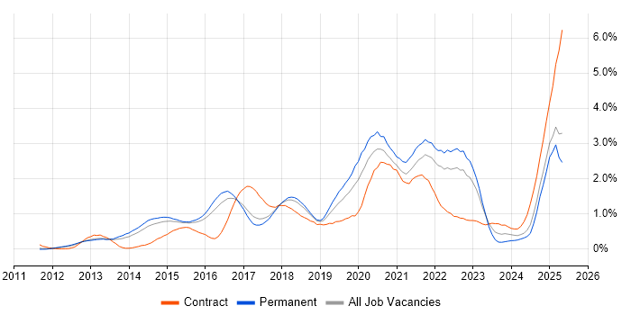 Job vacancy trend for Big Data in Hertfordshire
