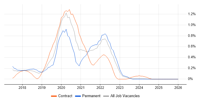 BigQuery job vacancy trend in Hertfordshire