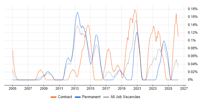 Bill of Materials job vacancy trend in Hertfordshire