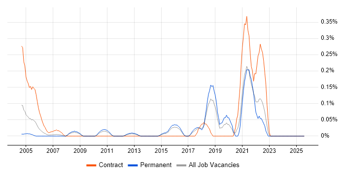 Job vacancy trend for Biology in Hertfordshire