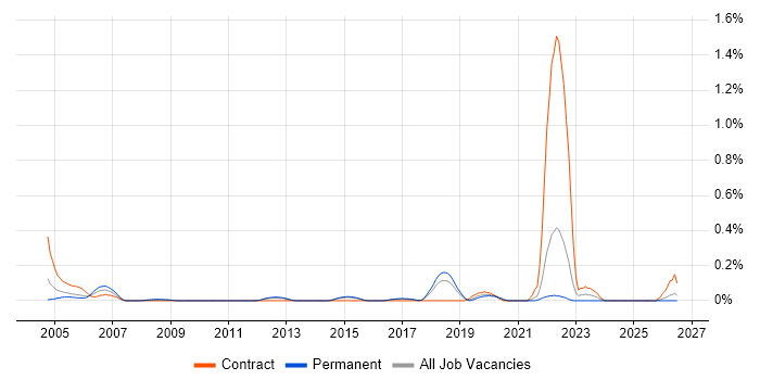 Biomedicine job vacancy trend in Hertfordshire