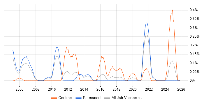 Biometrics job vacancy trend in Hertfordshire