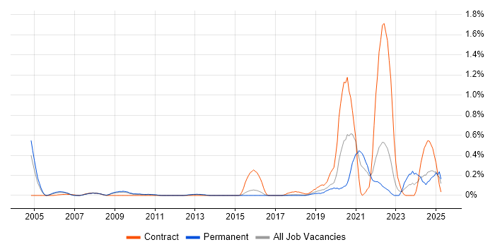 Job vacancy trend for Biopharmaceutical in Hertfordshire Job vacancy trend for Biopharmaceutical in Hertfordshire